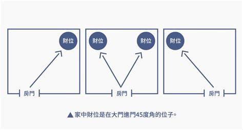 床 門 位置|房間風水－床位的12種擺放禁忌與破解方法 (附圖)